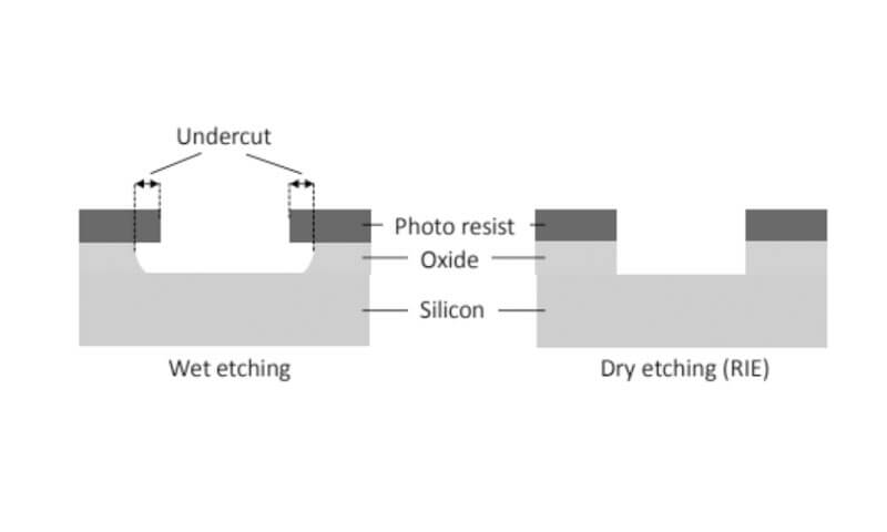 Dry Etching and Wet Etching