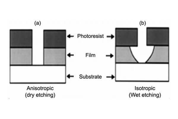 Dry Etching vs. Wet Etching