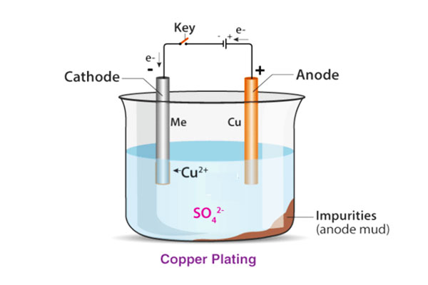 Electroplating