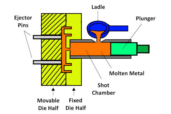 Cold Chamber-Die Casting Process