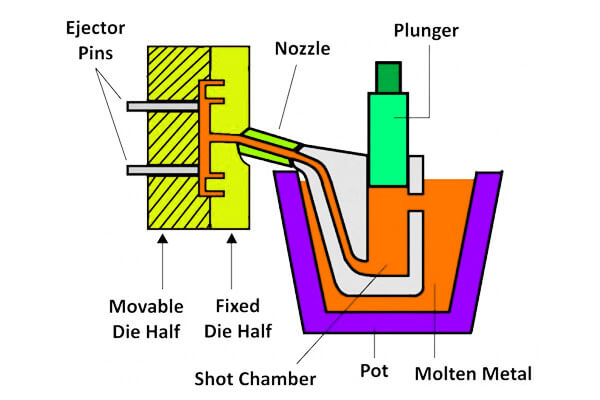 Hot Chamber Die Casting Process
