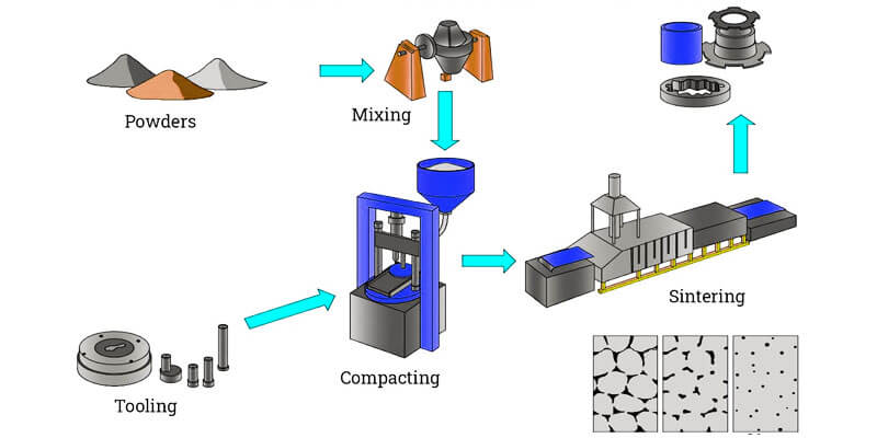 Powder Metallurgy Process